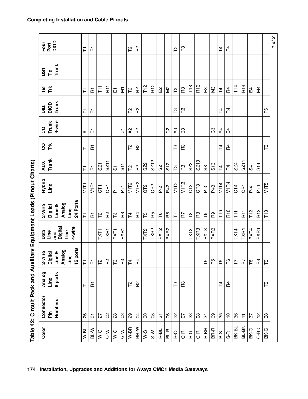 Avaya CMC1 manual Circuit Pack and Auxiliary Equipment Leads Pinout Charts, Digital Analog Line Wire Ports 