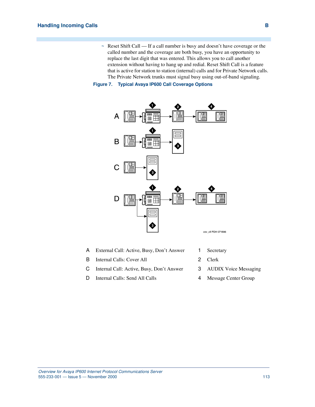 Avaya manual Typical Avaya IP600 Call Coverage Options 