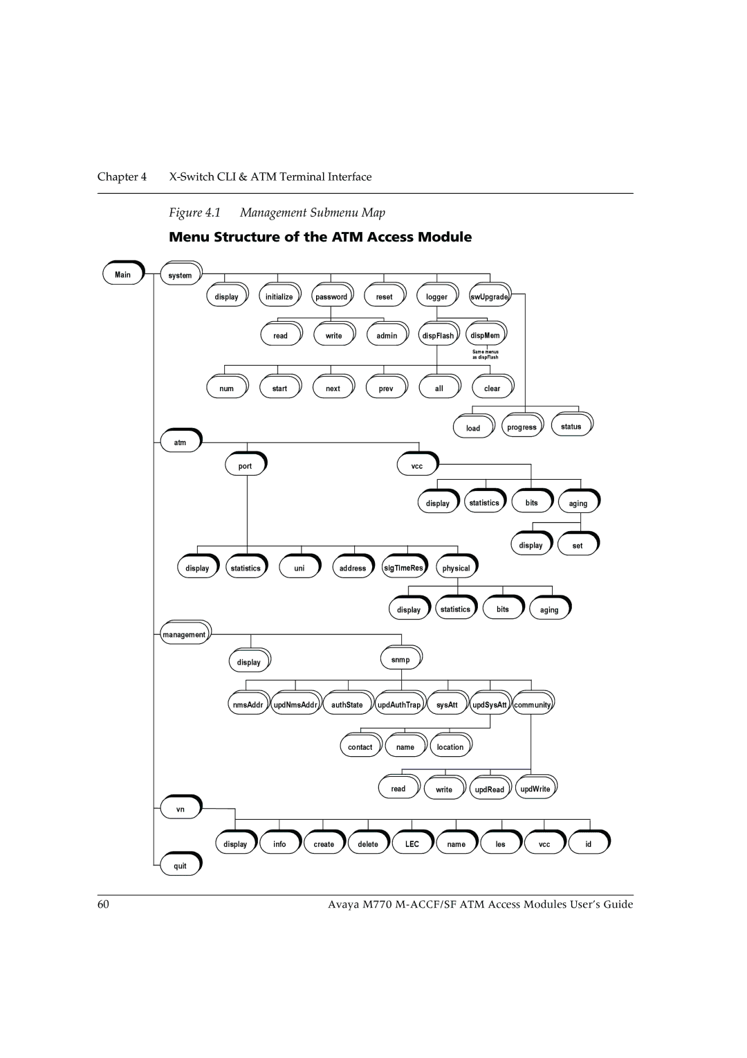 Avaya M-ACCF/SF manual Menu Structure of the ATM Access Module 