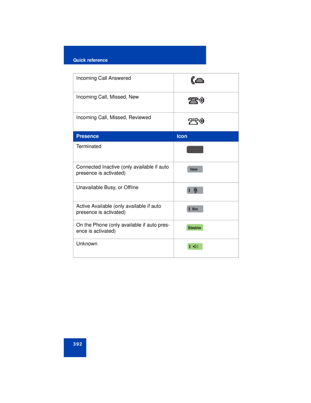 Avaya NN43113-101 manual Presence Icon 