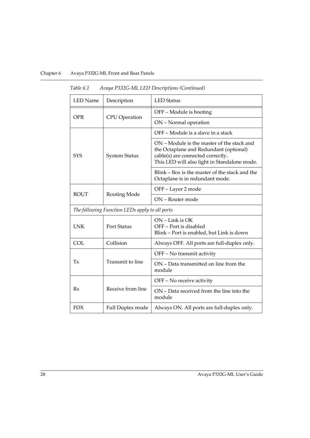 Avaya P332G-ML manual Lnk 