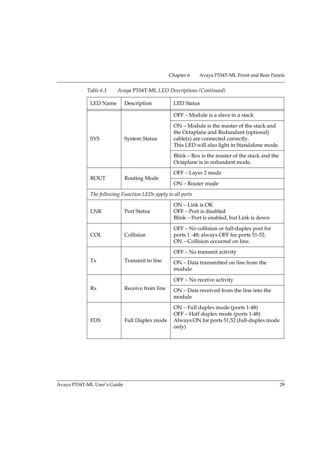 Avaya P334T-ML manual Sys 