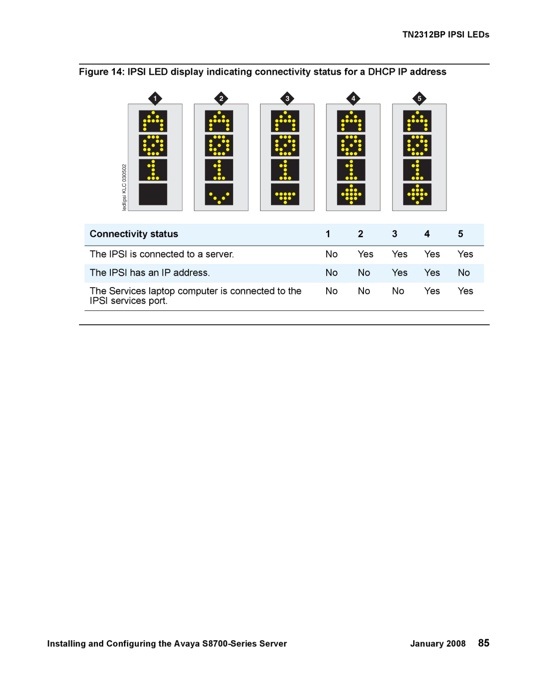 Avaya S8700 manual Connectivity status, Ipsi services port 