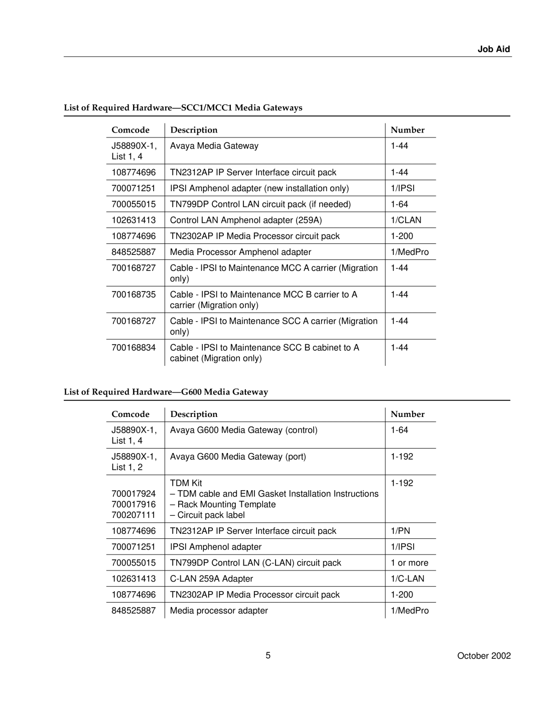 Avaya S8700 specifications Ipsi, Clan, Lan 