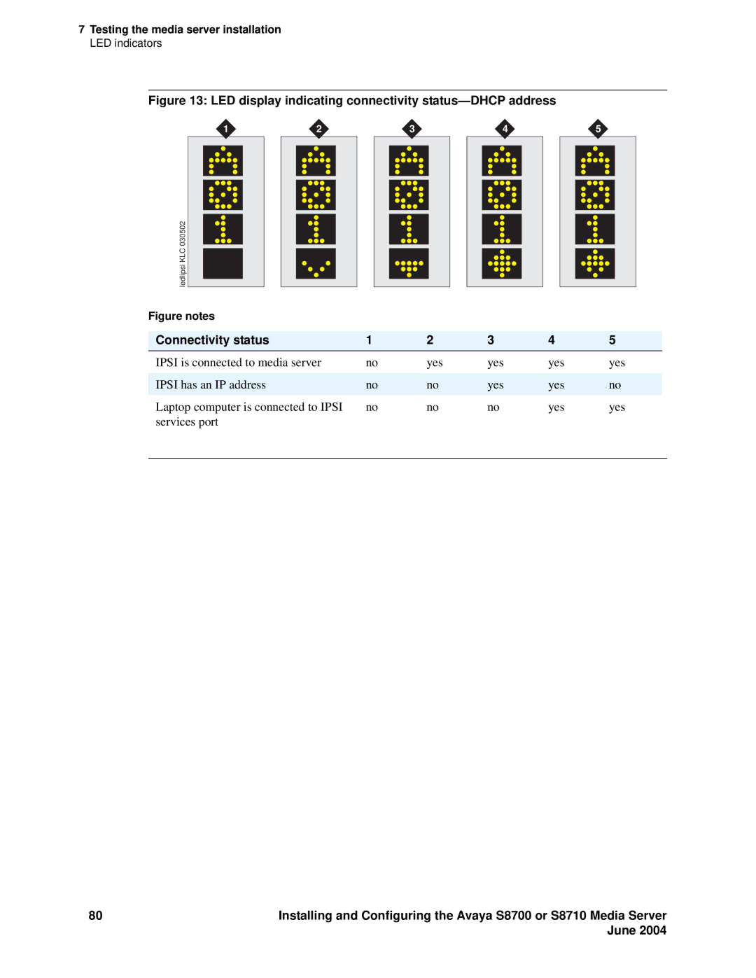 Avaya S8710 manual LED display indicating connectivity status-DHCP address 