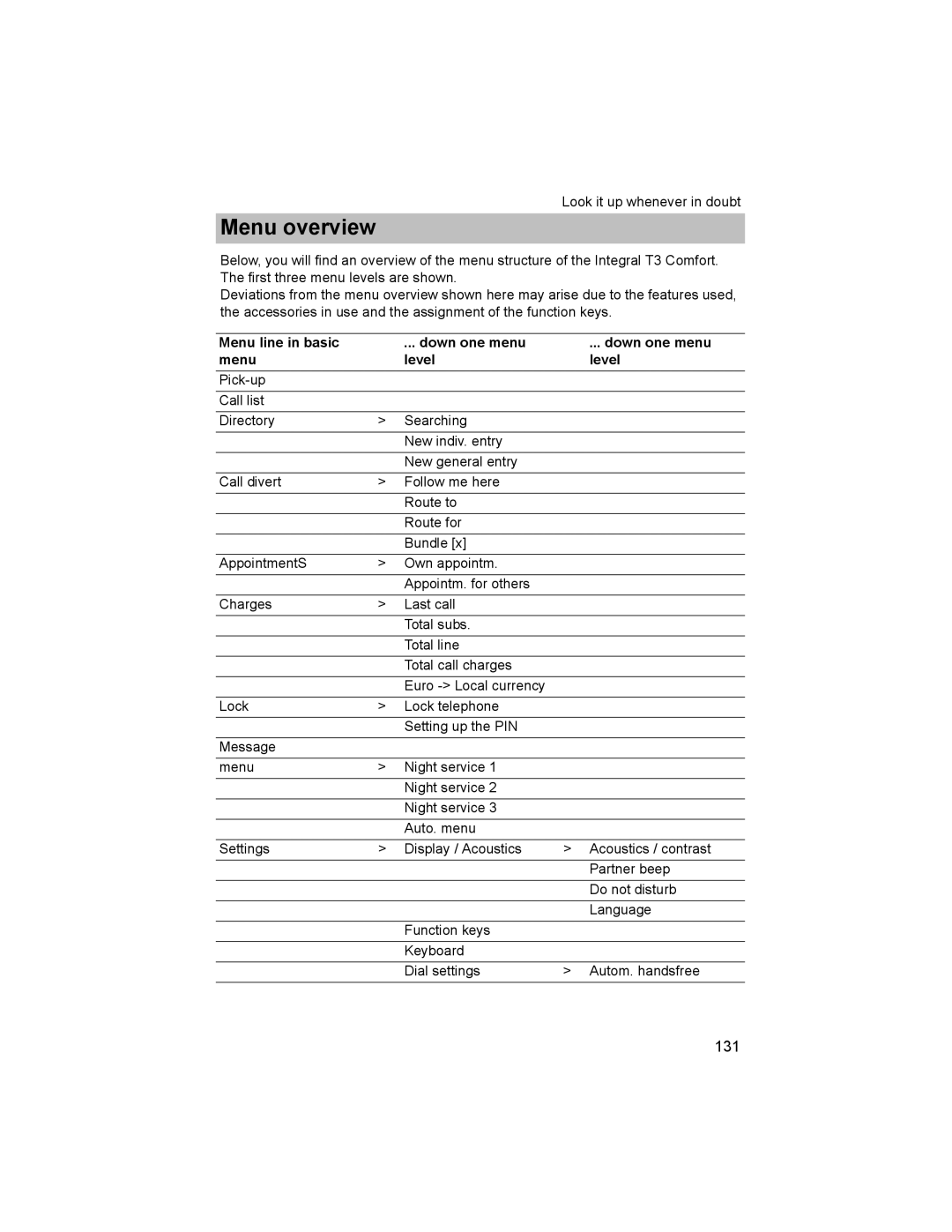 Avaya T3 (IP) Comfort manual Menu overview, Menu line in basic Down one menu Level 