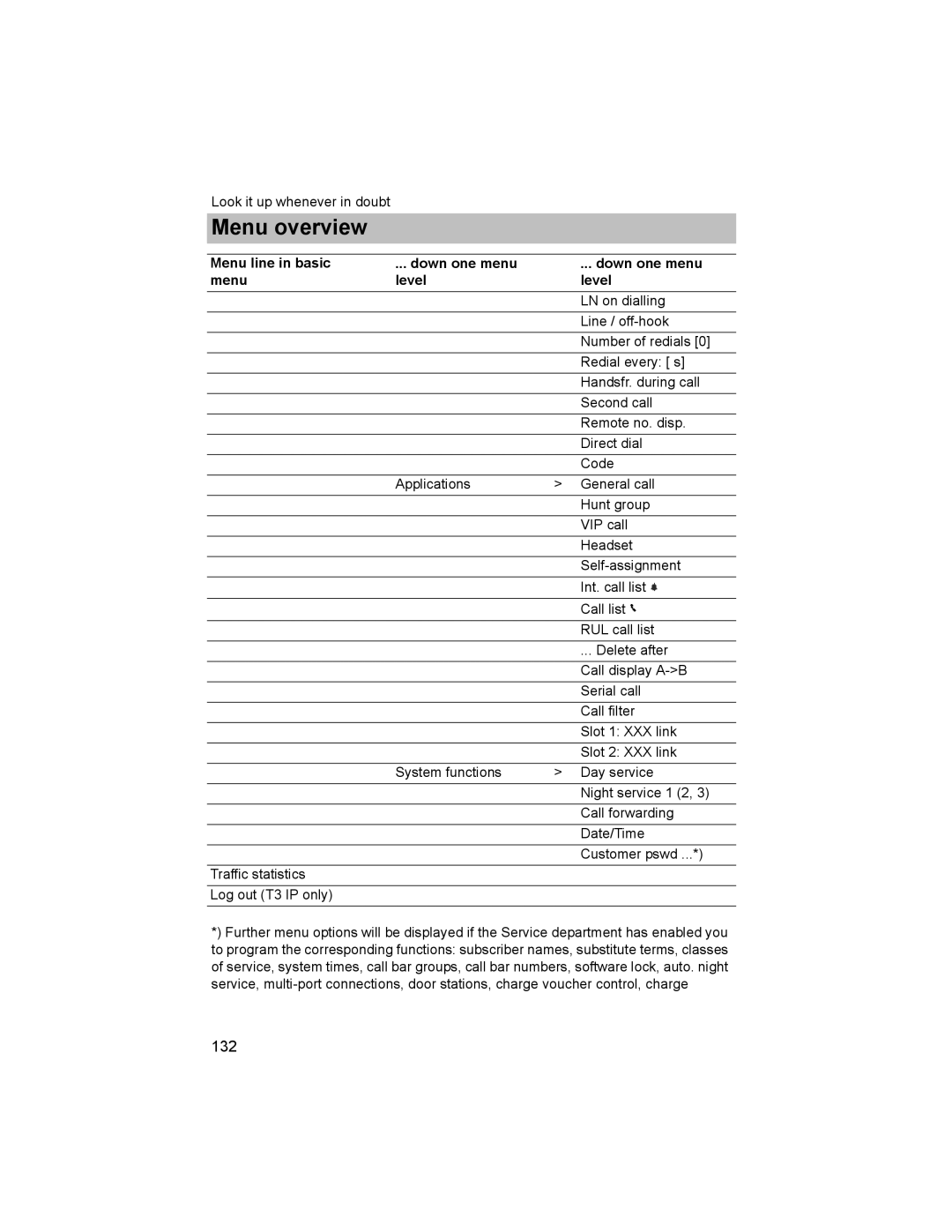 Avaya T3 (IP) Comfort manual 132 