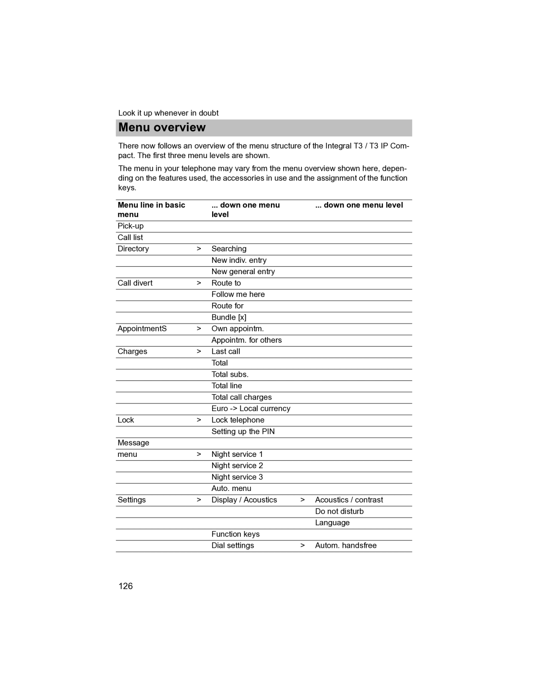 Avaya T3 (IP) Compact manual Menu overview, Menu line in basic Down one menu Down one menu level Level 