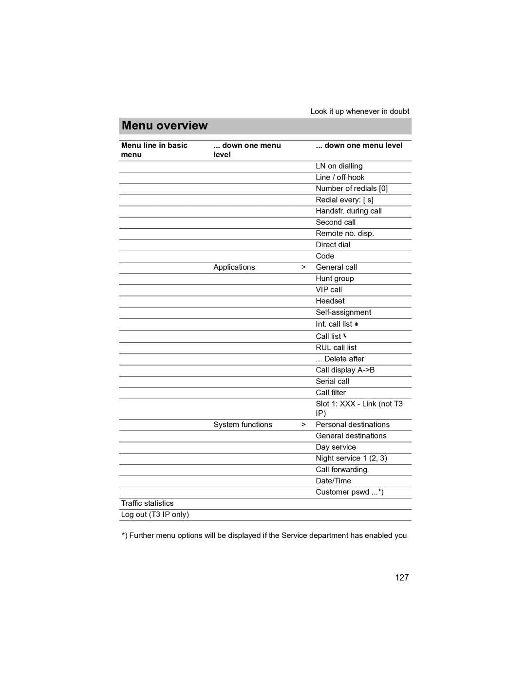 Avaya T3 (IP) Compact manual 127 