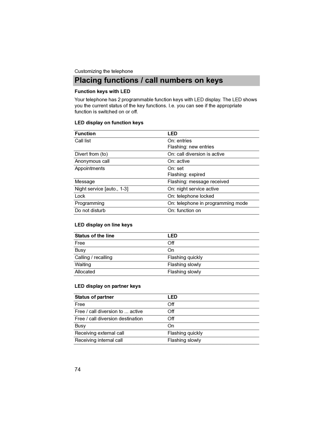 Avaya T3 (IP) Compact manual Function keys with LED, LED display on function keys Function 