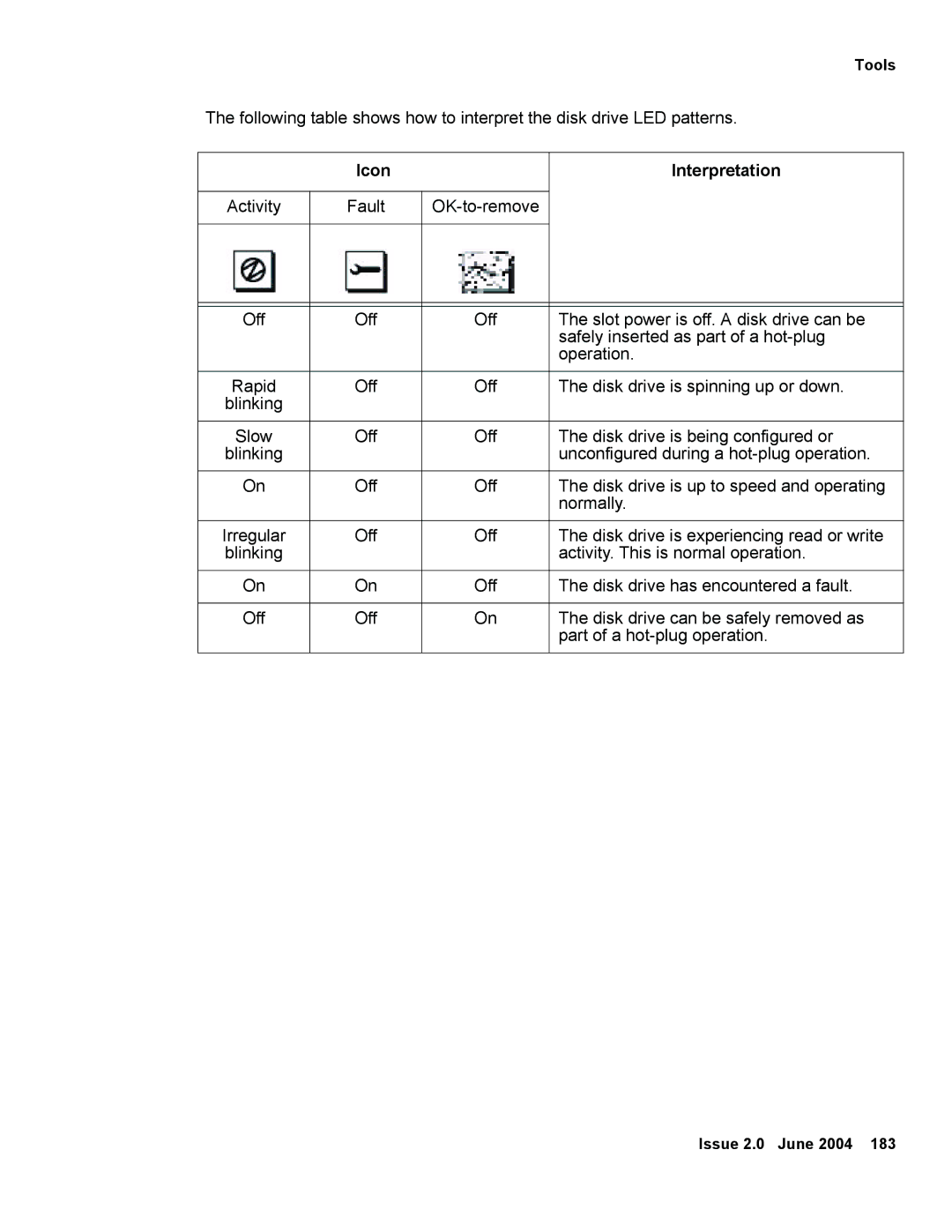 Avaya V880 manual Activity Fault 