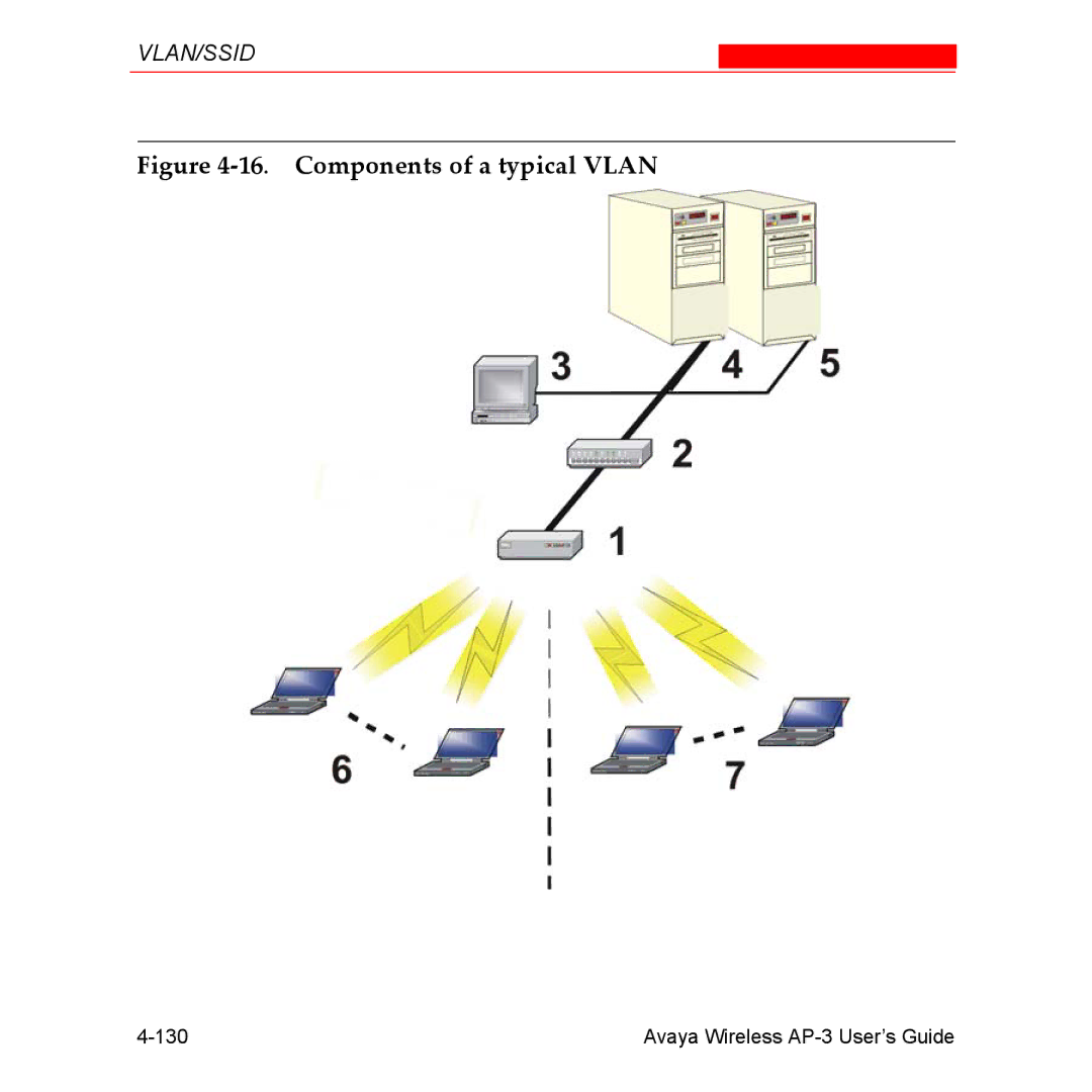 Avaya Wireless AP-3 manual Components of a typical Vlan 