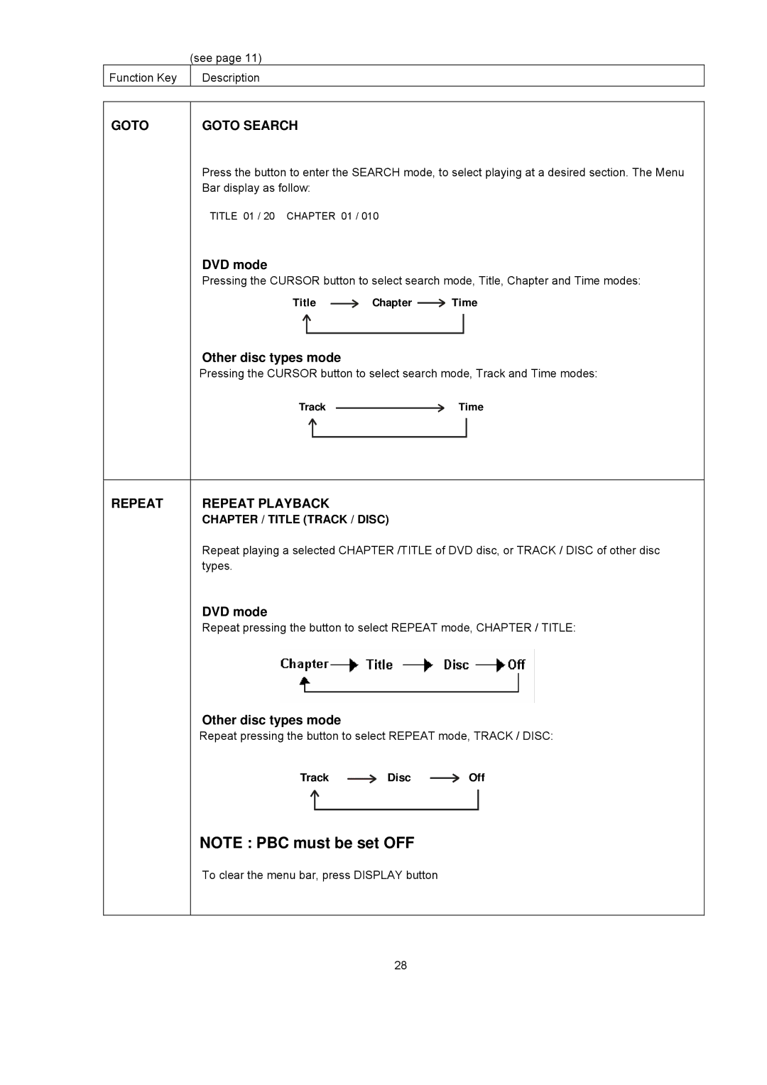 Avayon DXP-1000 manual Goto Repeat Goto Search, DVD mode, Other disc types mode, Repeat Playback 