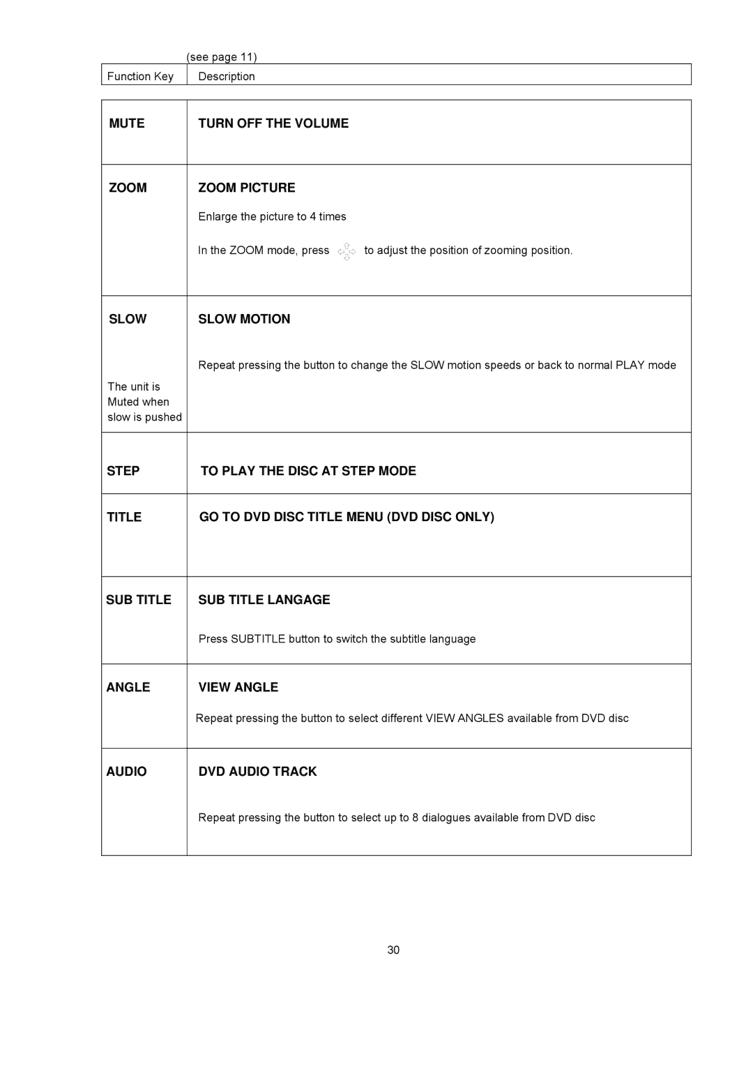 Avayon DXP-1000 manual Mute Zoom Slow, Step Title SUB Title Angle Turn OFF the Volume Zoom Picture, Slow Motion, View Angle 