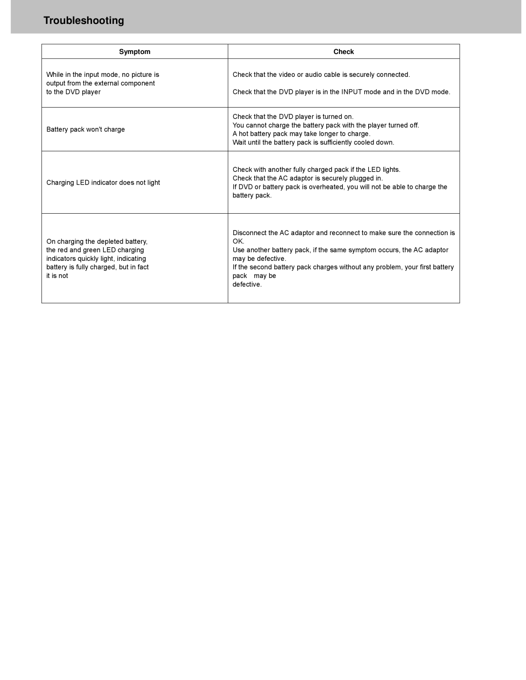 Avayon DXP-10P manual Symptom Check 