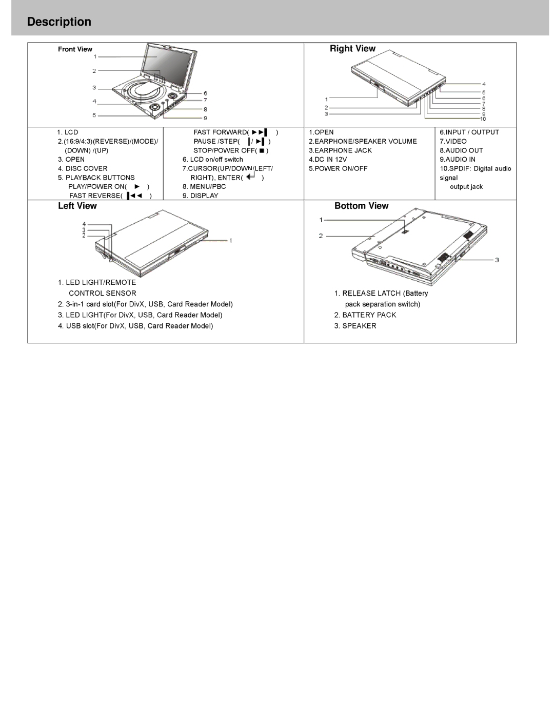 Avayon DXP-10P manual Description, Right View, Left View Bottom View 