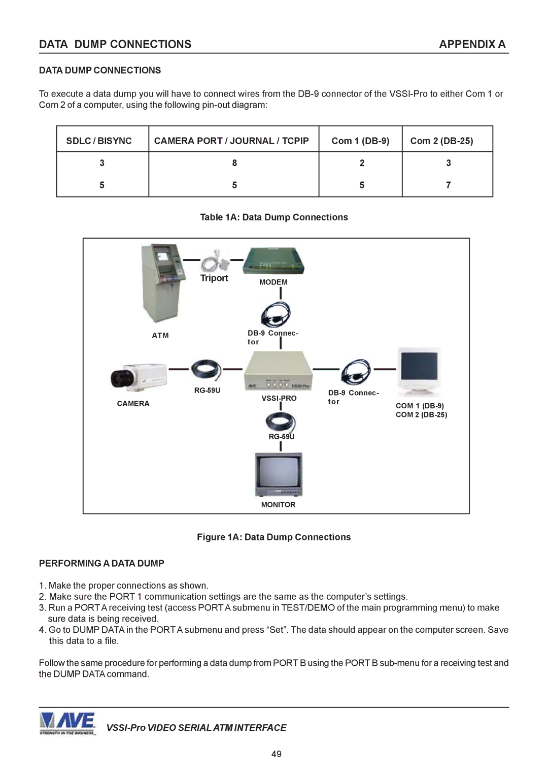 AVE VSSI-PRO Data Dump Connections Appendix a, Sdlc / Bisync Camera Port / Journal / Tcpip, Performing a Data Dump 