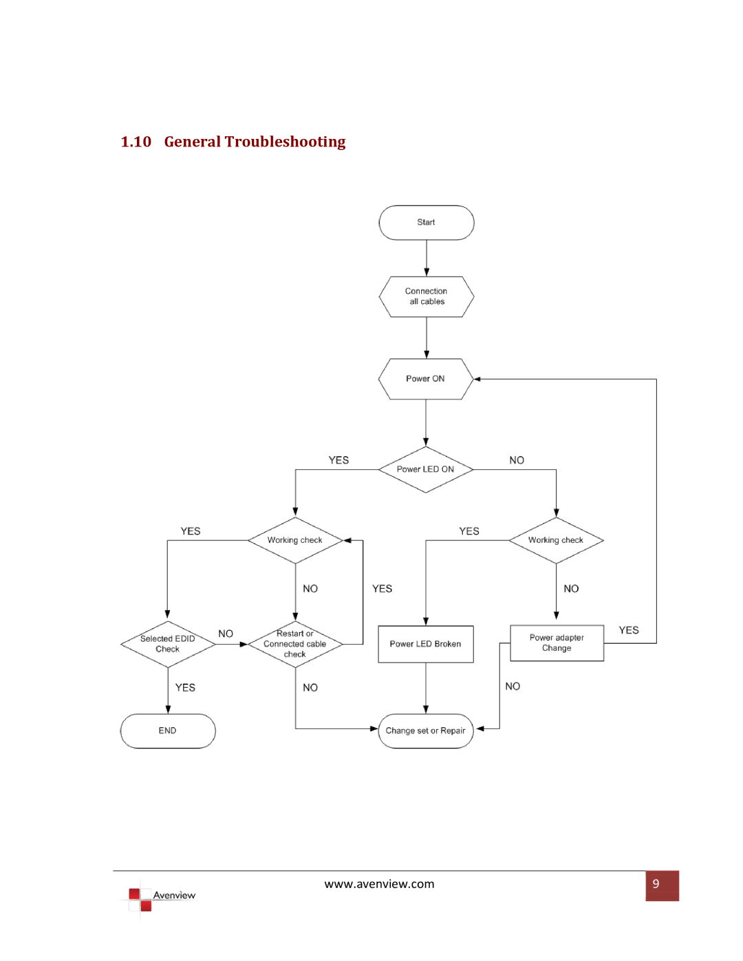 Avenview FO-DVI-DL-330X specifications General Troubleshooting 