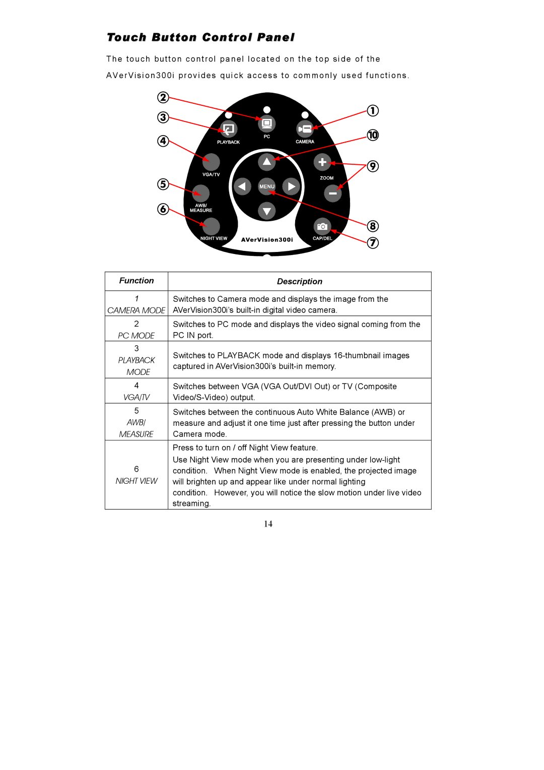 AVerMedia Technologies AVerVision300i user manual Touch Button Control Panel, Function Description 