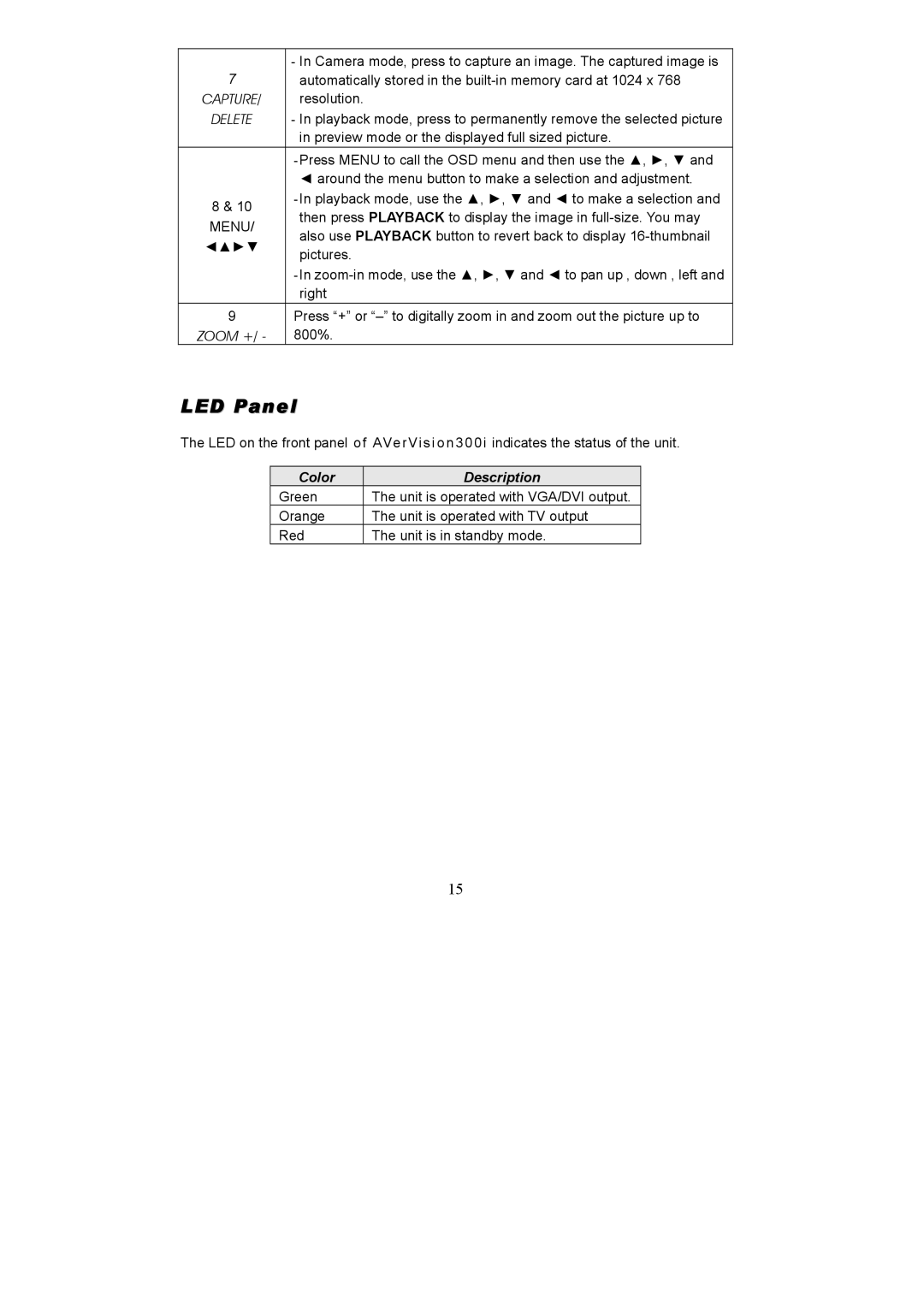 AVerMedia Technologies AVerVision300i user manual LED Panel, Menu 