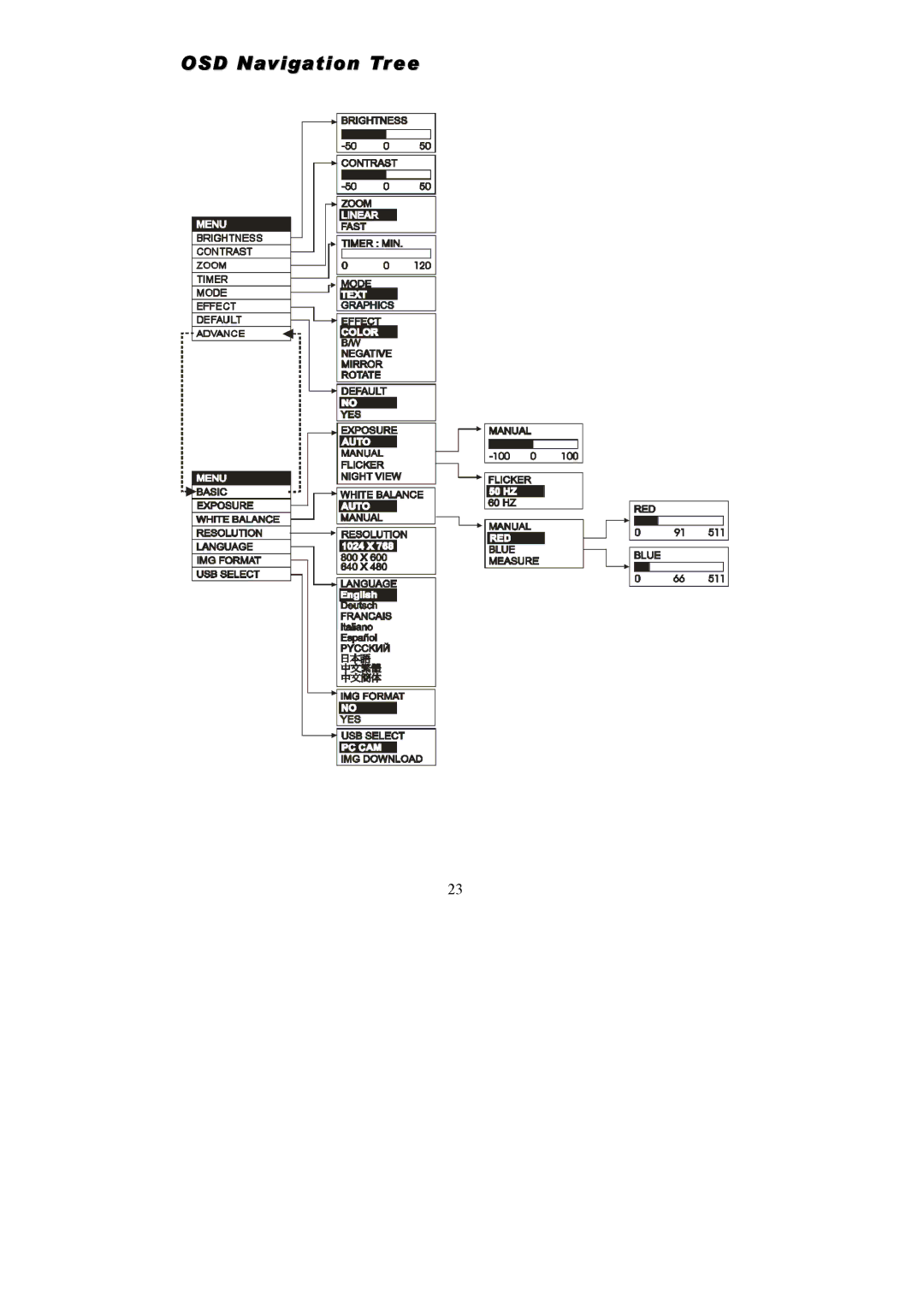 AVerMedia Technologies AVerVision300i user manual OSD Navigation Tree 