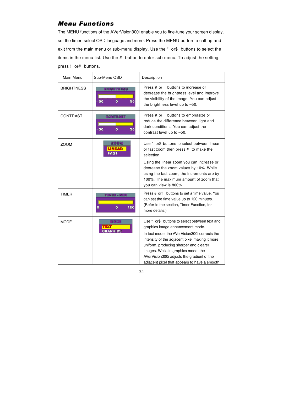 AVerMedia Technologies AVerVision300i user manual Menu Functions, Main Menu Sub-Menu OSD Description 