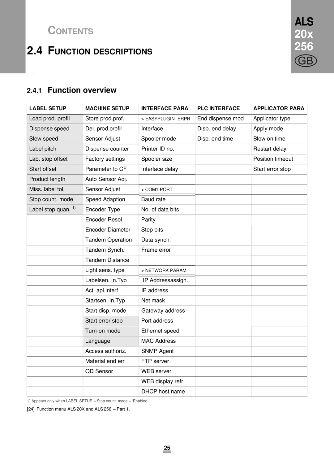 Avery 256, 204, 206 manual Function Descriptions, Function overview 