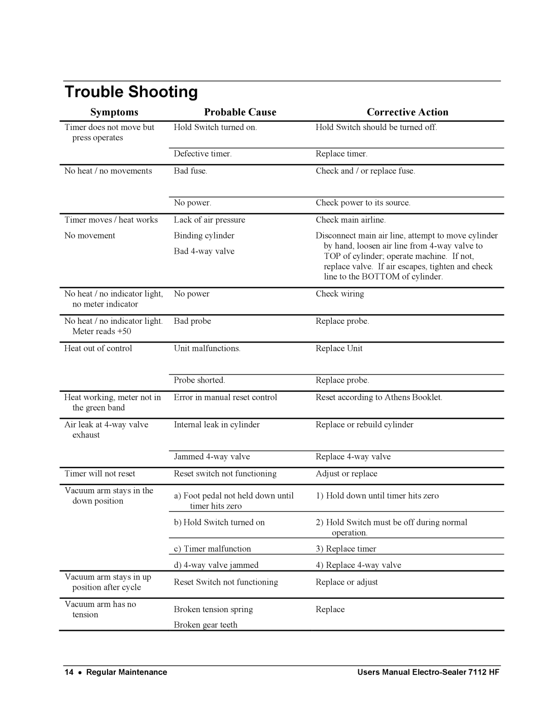 Avery 7112 HF user manual Trouble Shooting, Symptoms Probable Cause Corrective Action 