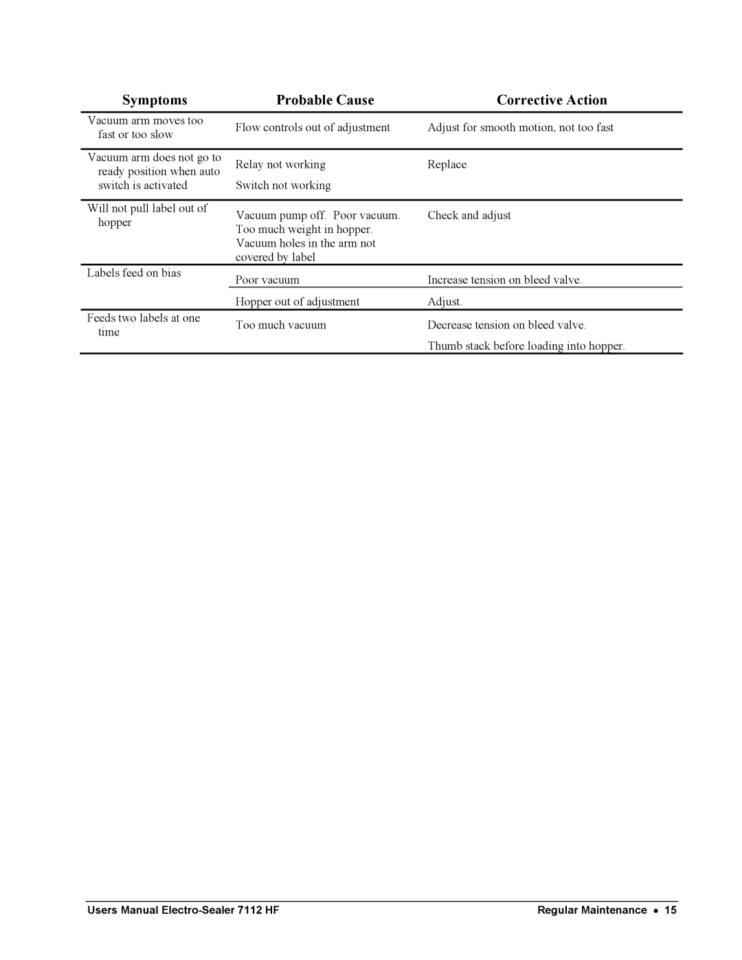 Avery 7112 HF user manual Symptoms Probable Cause Corrective Action 