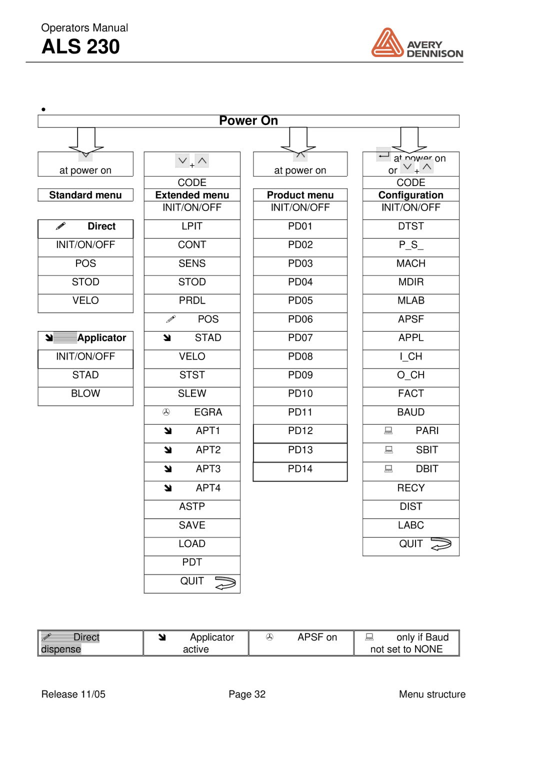 Avery ALS 230 manual Standard menu  Direct, Applicator, Extended menu, Configuration 