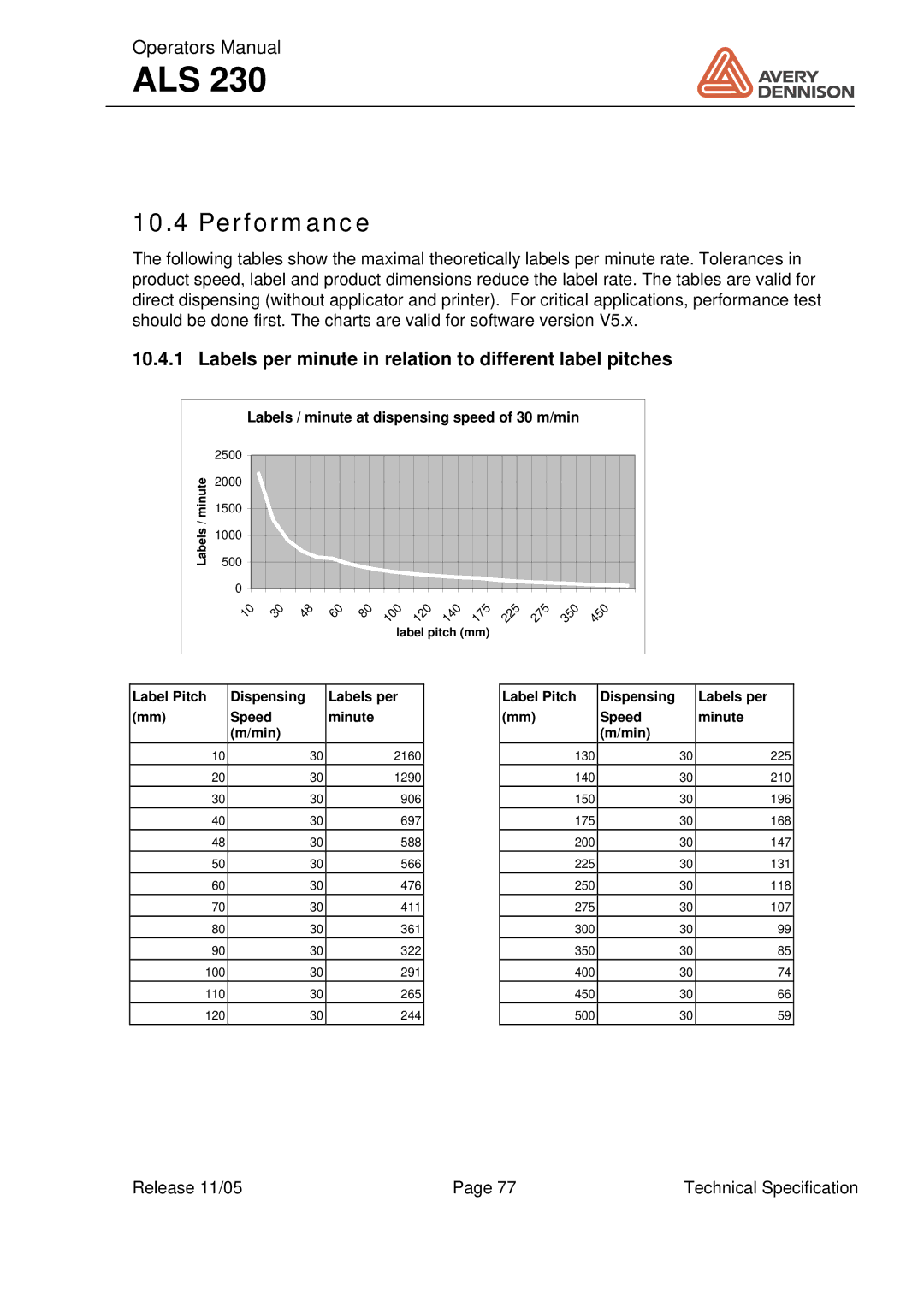 Avery ALS 230 manual Performance, Labels per minute in relation to different label pitches 