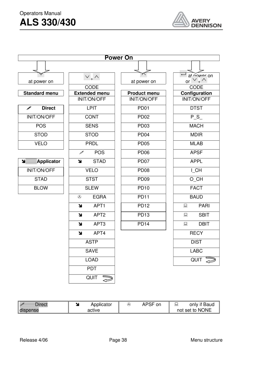 Avery ALS 330/430 manual Standard menu  Direct, Applicator, Extended menu, Configuration 