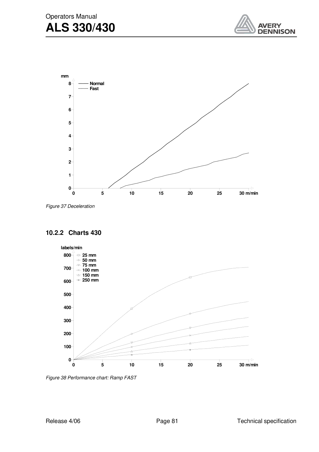 Avery ALS 330/430 manual Deceleration 