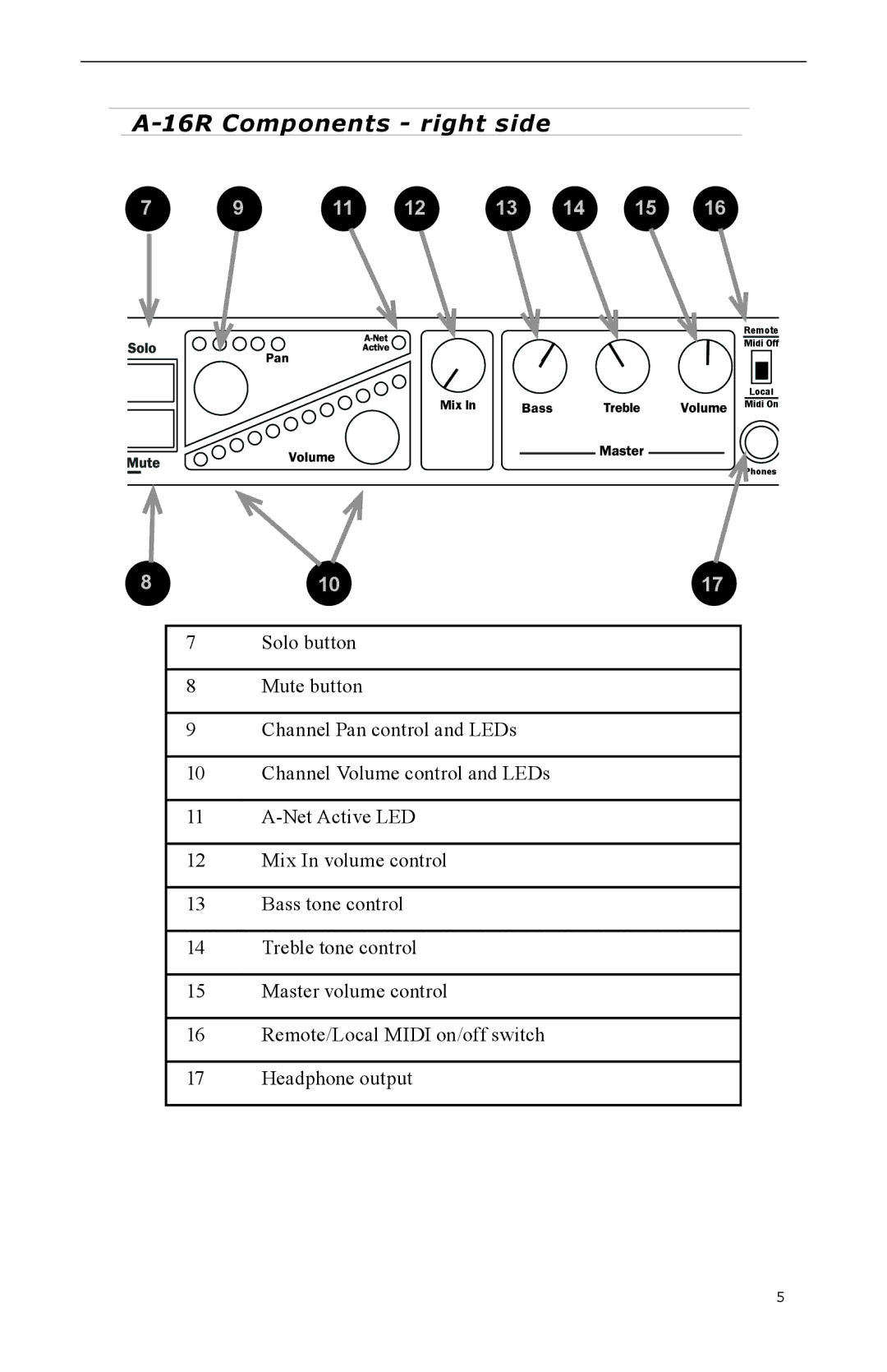 Aviom A-16CS, A-16R manual 16R Components right side 