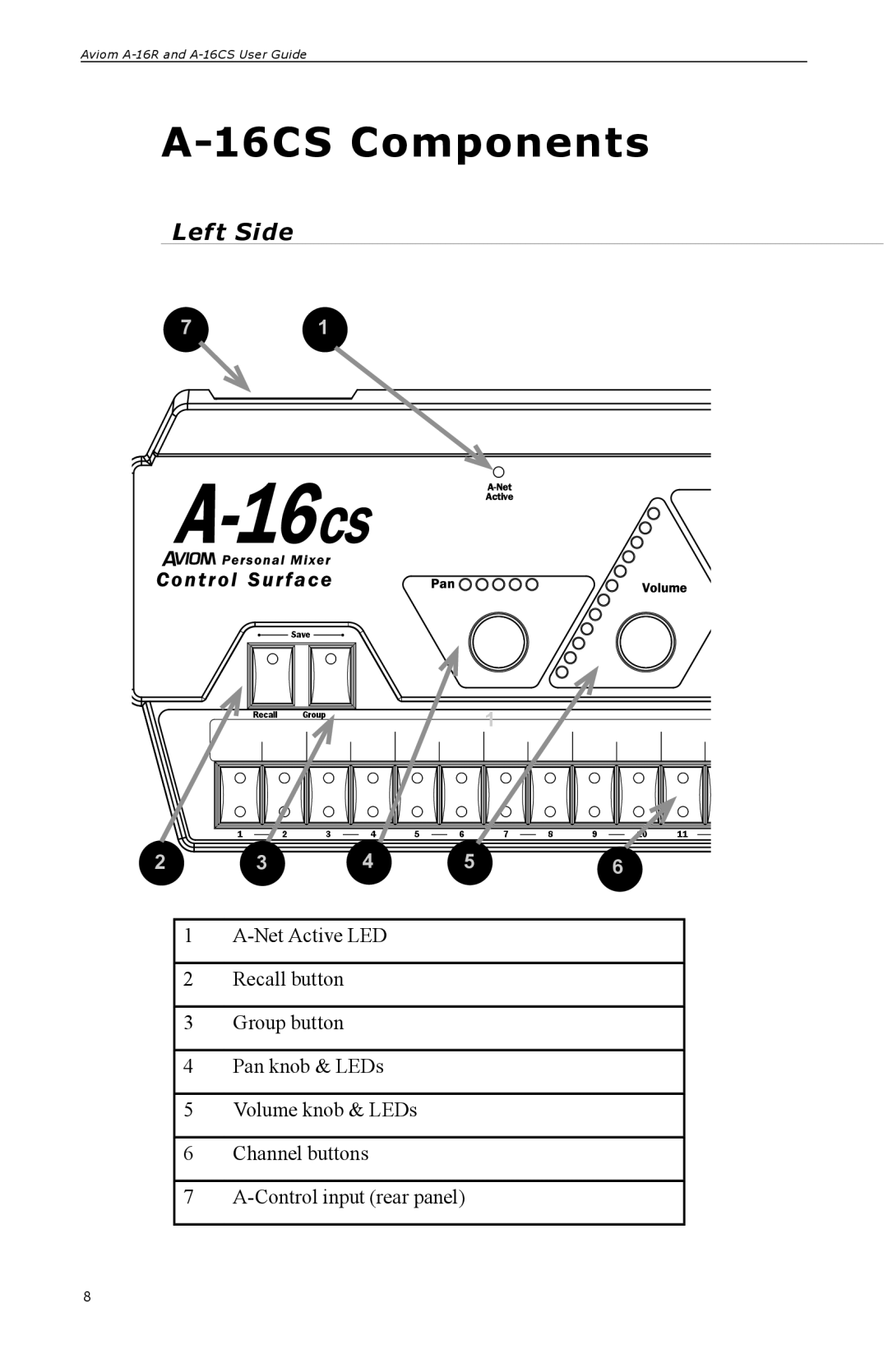 Aviom A-16R, A-16CS manual 16CS Components, Left Side 