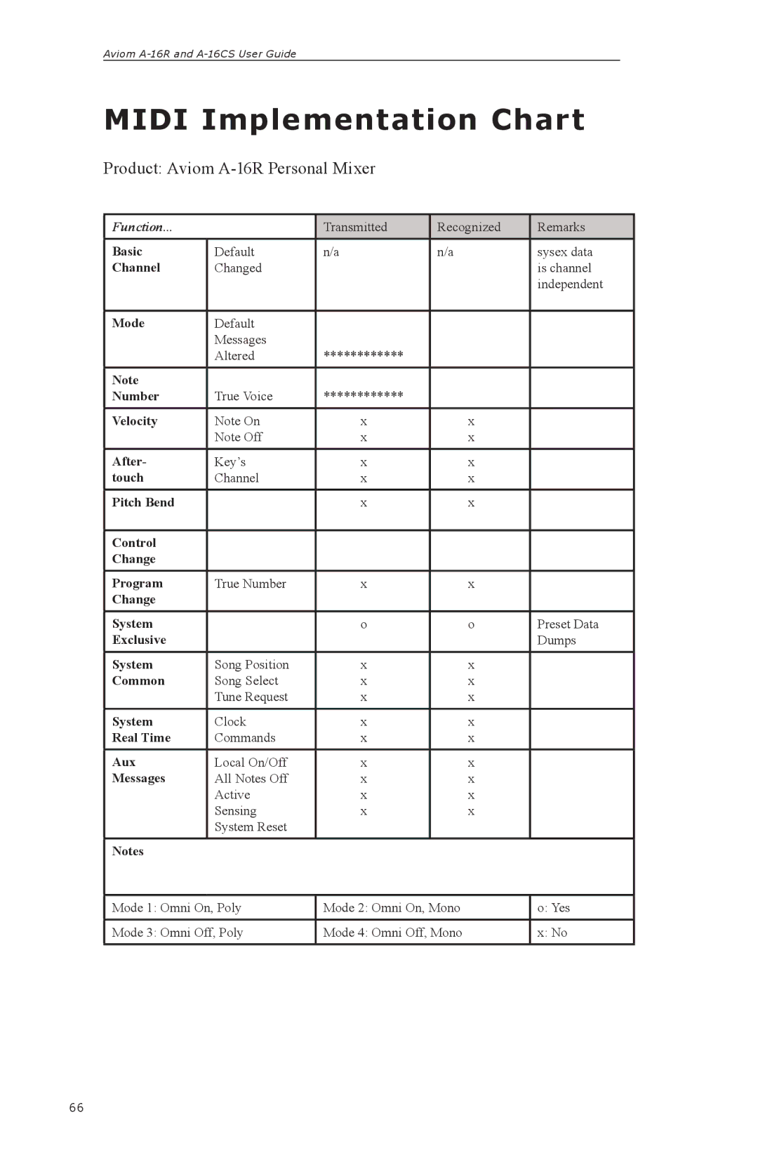 Aviom A-16R, A-16CS manual Midi Implementation Chart 