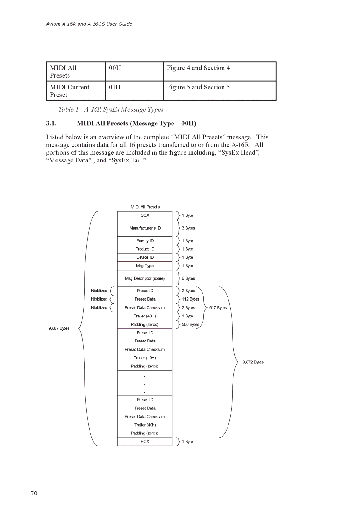 Aviom A-16R, A-16CS manual Midi All Presets Message Type = 00H 