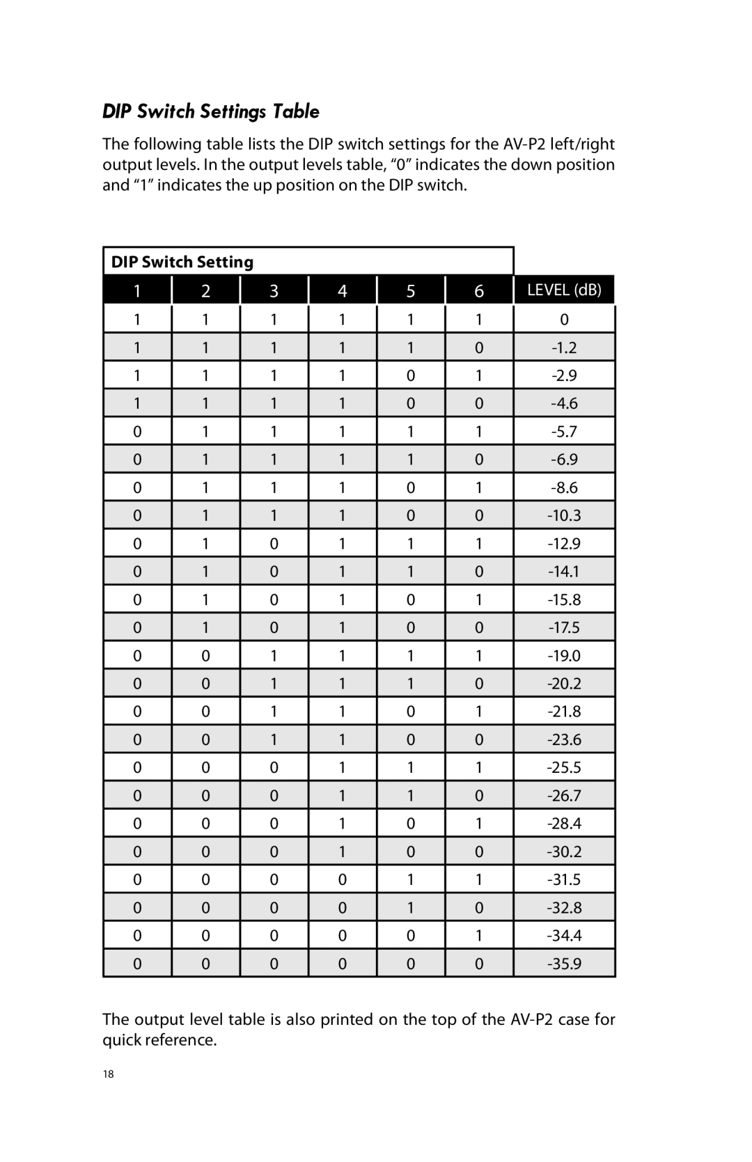 Aviom AV-P2 manual DIP Switch Settings Table 