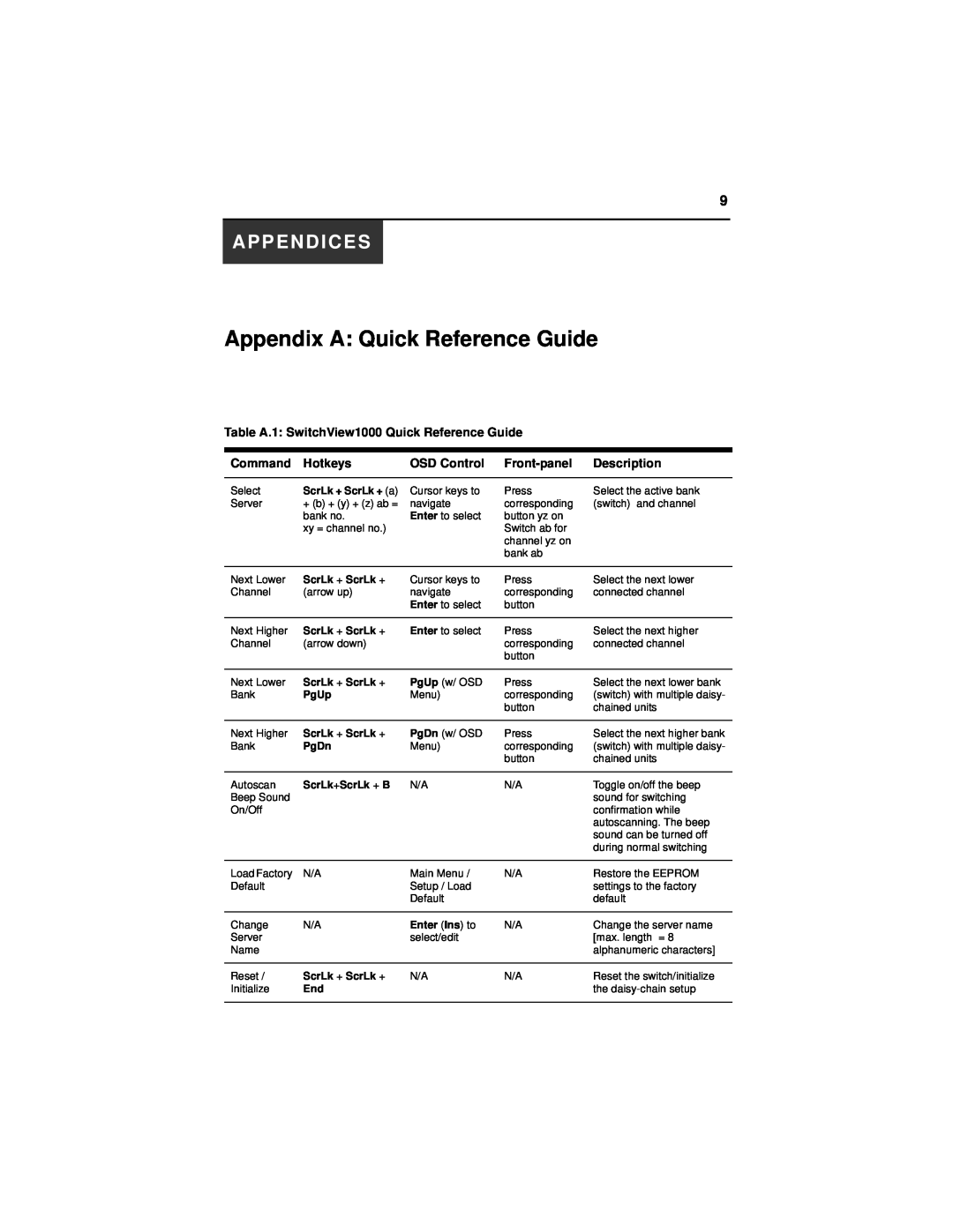 Avocent Appendix A Quick Reference Guide, Appendices, Table A.1 SwitchView1000 Quick Reference Guide, Command, Hotkeys 