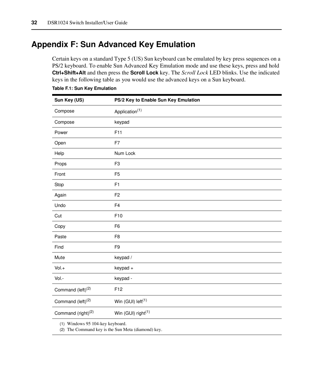 Avocent 1024 manual Appendix F Sun Advanced Key Emulation 