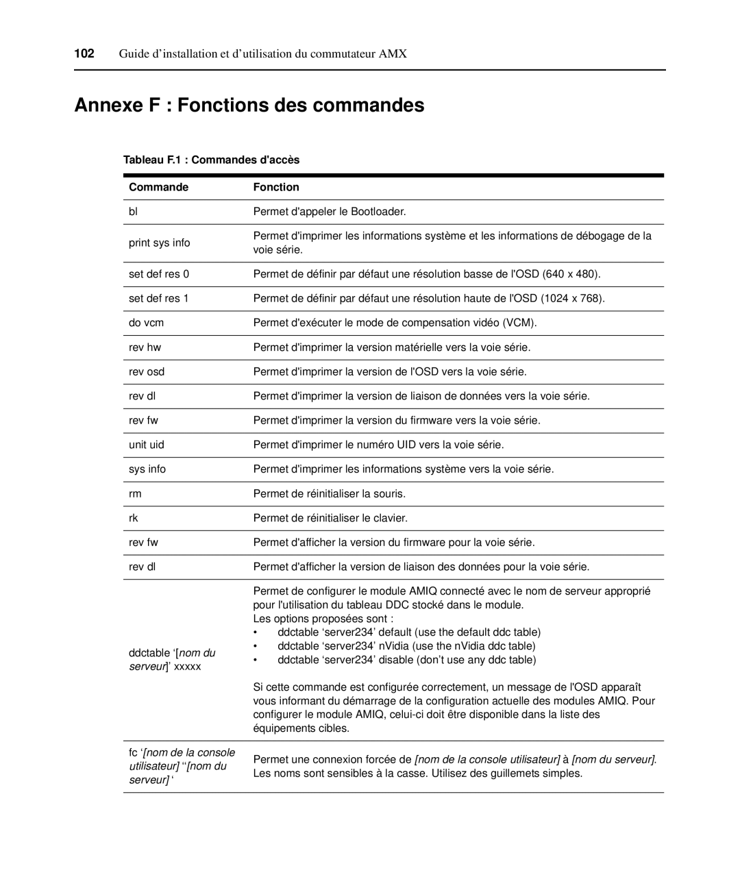 Avocent 590-222-501M manual Annexe F Fonctions des commandes, Tableau F.1 Commandes daccès Fonction 