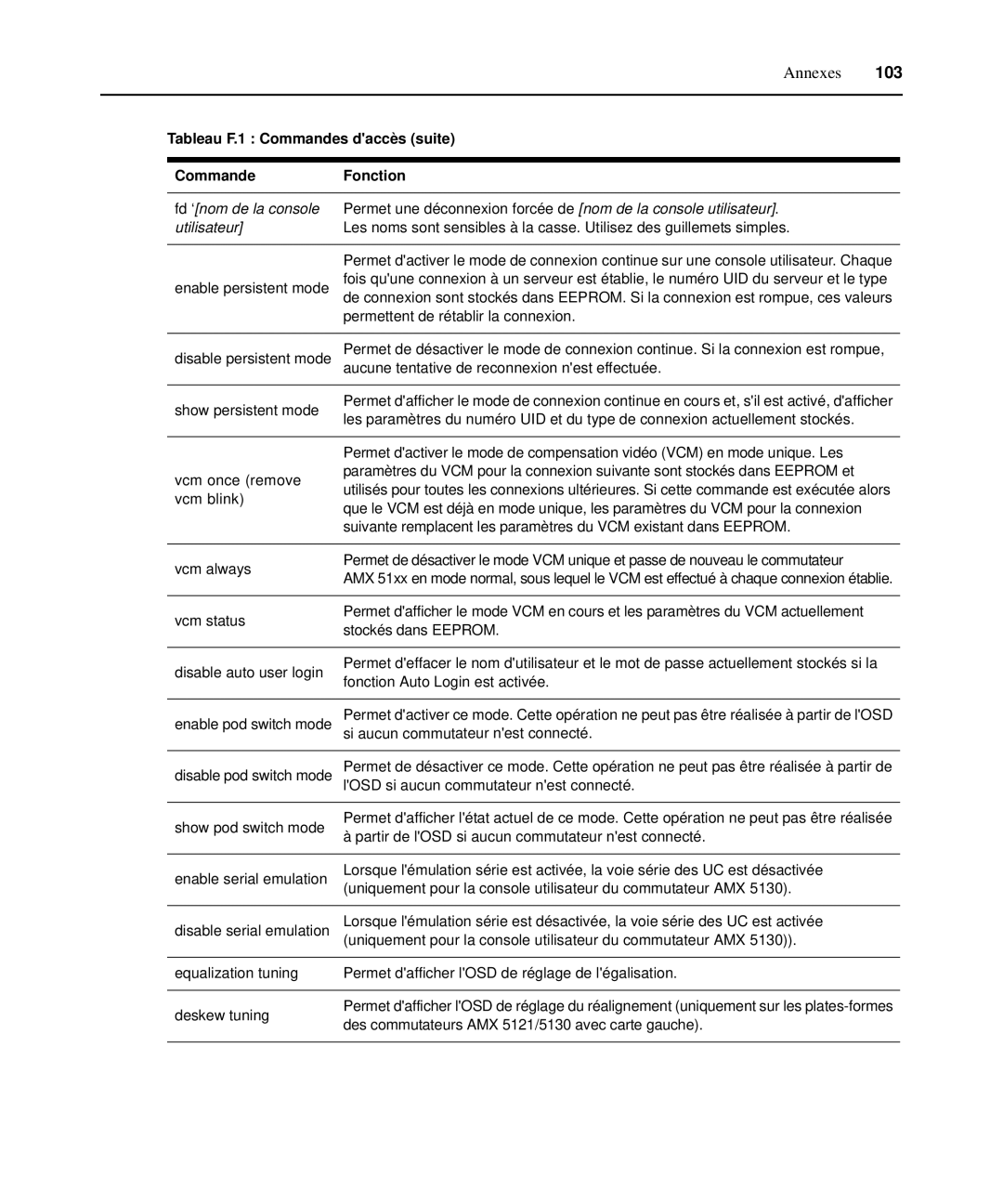 Avocent 590-222-501M manual Tableau F.1 Commandes daccès suite Fonction, Utilisateur 