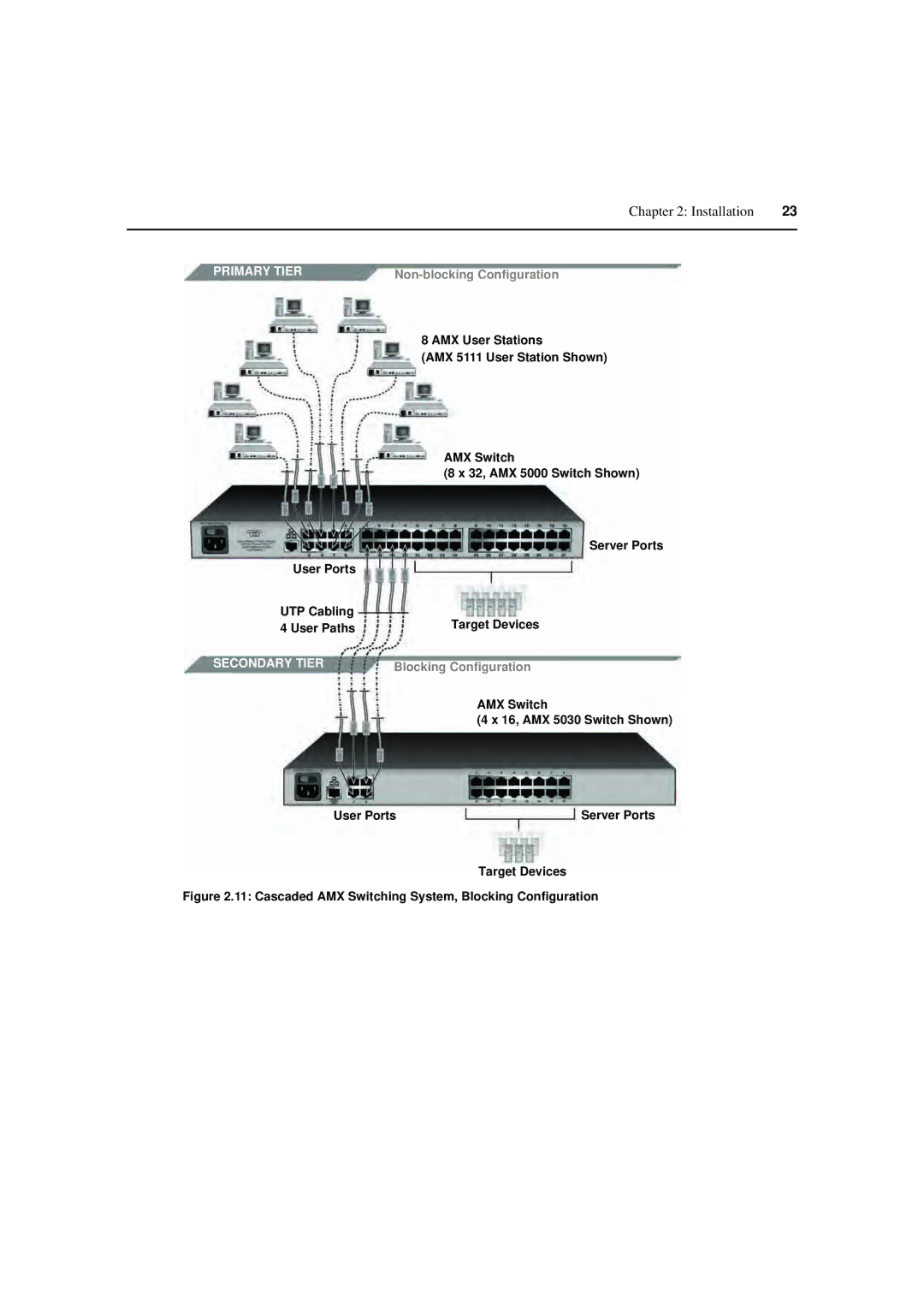 Avocent 590-222-501M manual User Ports UTP Cabling User Paths, AMX Switch 16, AMX 5030 Switch Shown User Ports 