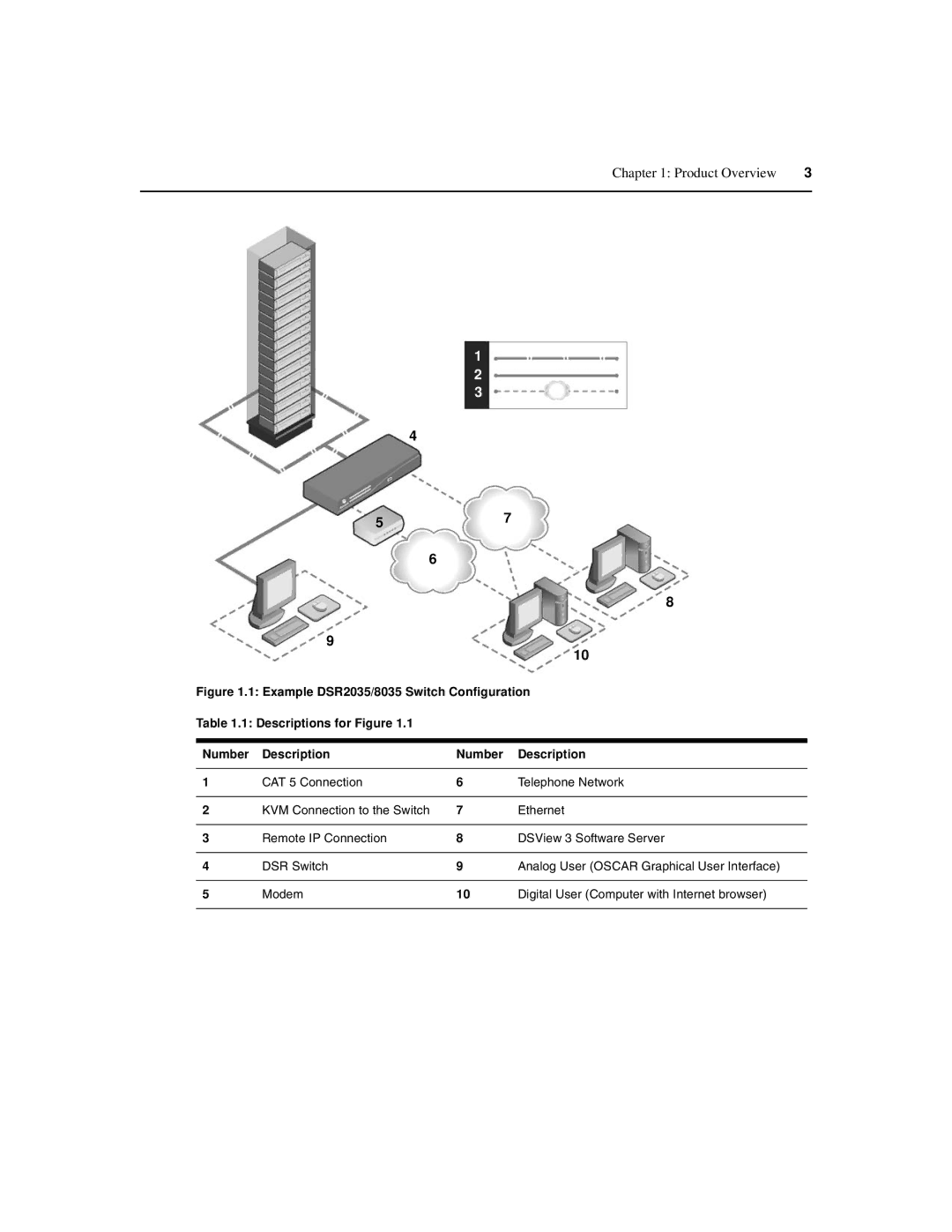 Avocent 590-686-501D manual Descriptions for Figure Number 