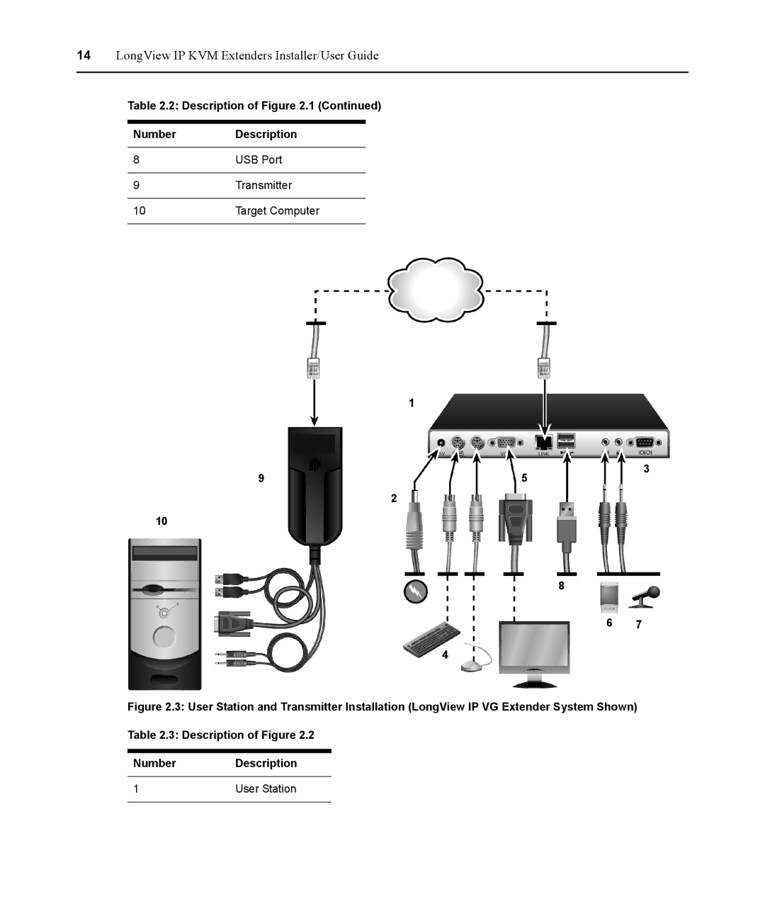 Avocent 590-836-501D manual Description of Figure Number User Station 