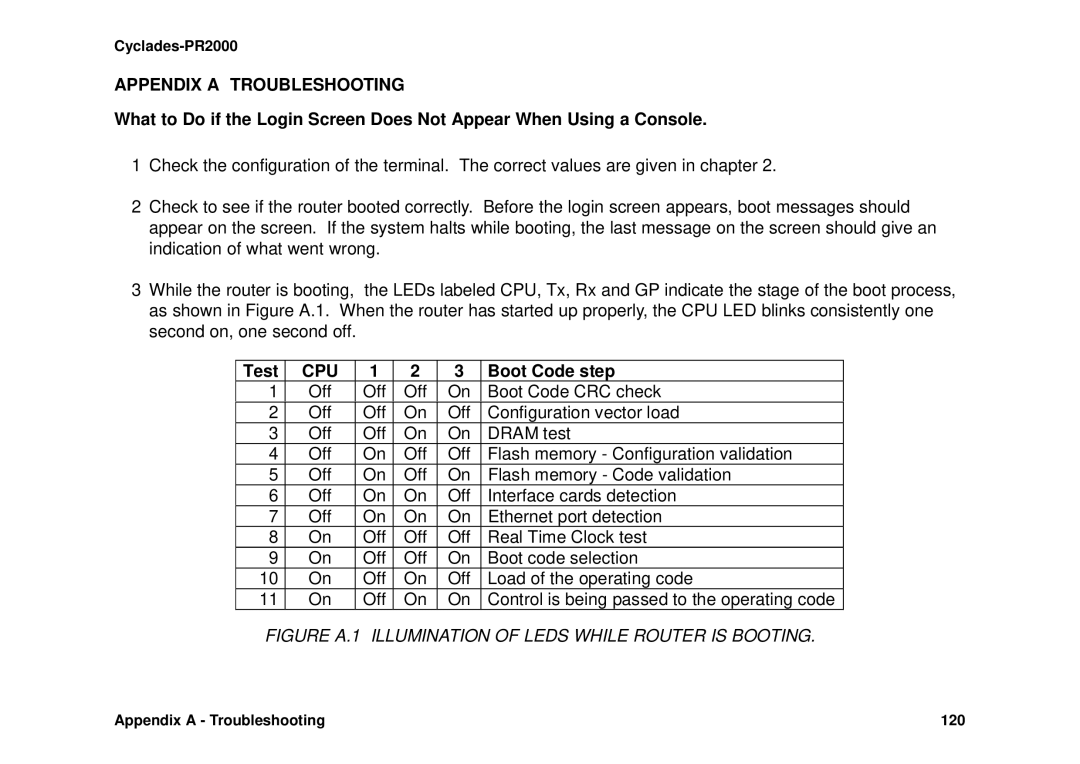 Avocent Cyclades-PR2000 installation manual Appendix a Troubleshooting, Test, Cpu, Boot Code step 