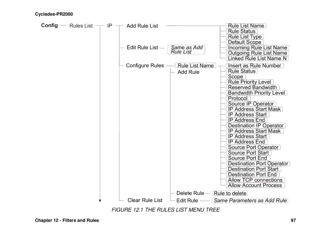 Avocent Cyclades-PR2000 installation manual Rules List, Rule List 