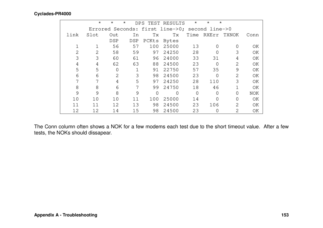 Avocent Cyclades-PR4000 installation manual DPS Test Results 