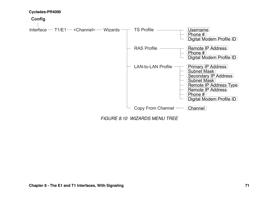 Avocent Cyclades-PR4000 Interface T1/E1 Channel Wizards TS Profile, RAS Profile, LAN-to-LAN Profile, Copy From Channel 