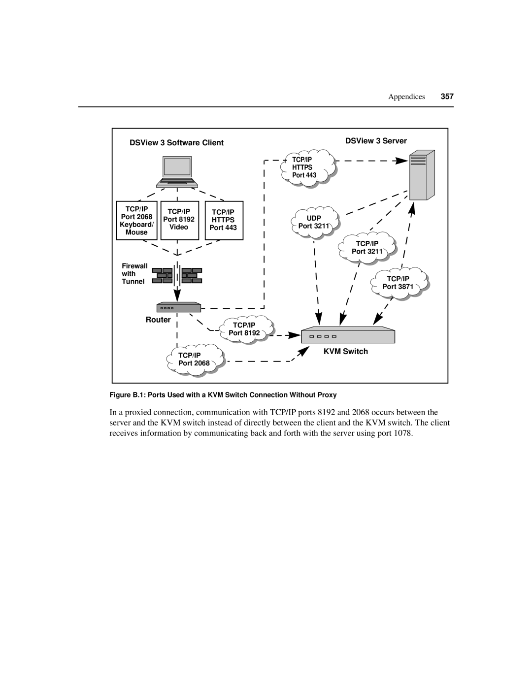 Avocent SPC420 manual DSView 3 Software Client, Port 